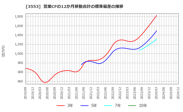 3553 共和レザー(株): 営業CFの12か月移動合計の標準偏差の推移