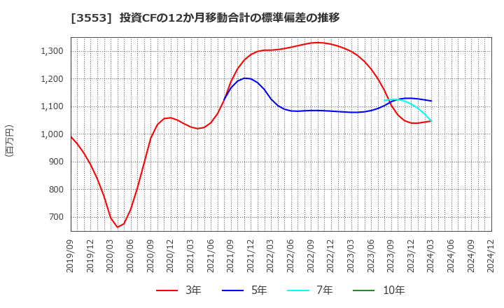 3553 共和レザー(株): 投資CFの12か月移動合計の標準偏差の推移