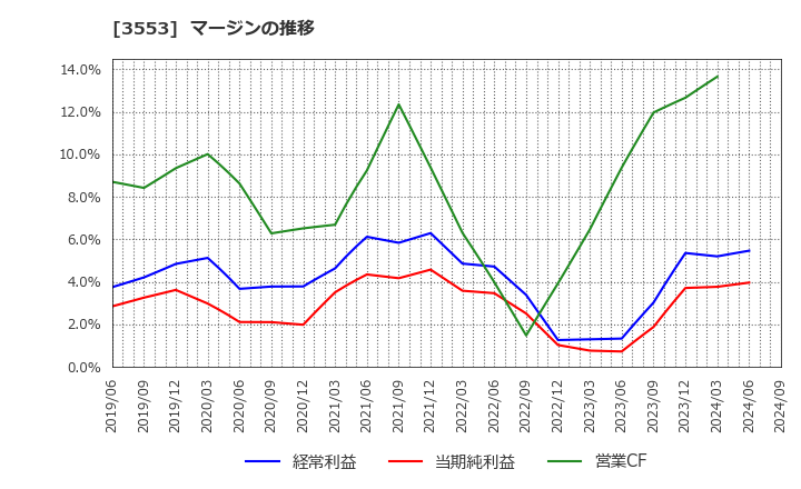 3553 共和レザー(株): マージンの推移