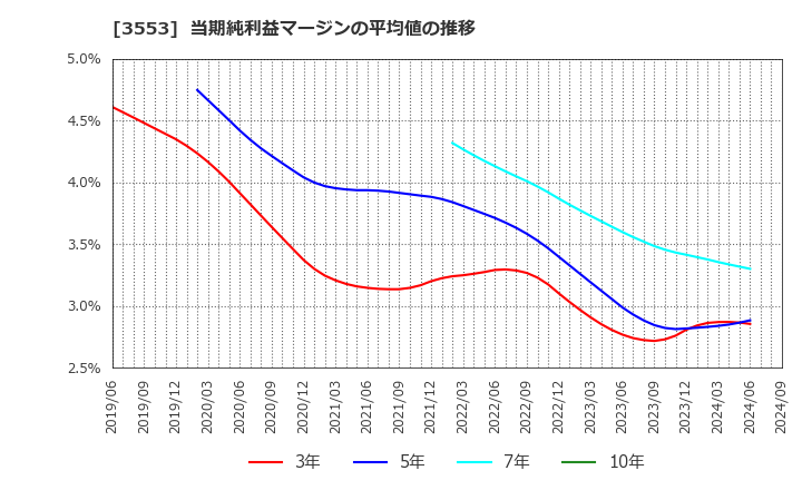 3553 共和レザー(株): 当期純利益マージンの平均値の推移