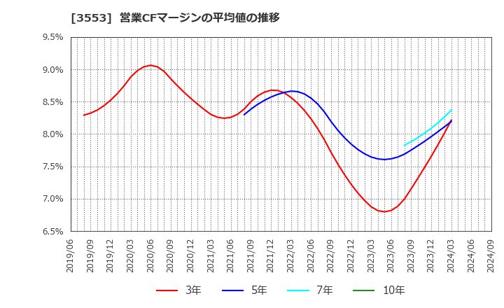 3553 共和レザー(株): 営業CFマージンの平均値の推移