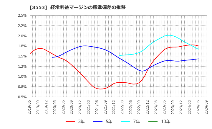 3553 共和レザー(株): 経常利益マージンの標準偏差の推移