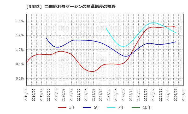 3553 共和レザー(株): 当期純利益マージンの標準偏差の推移