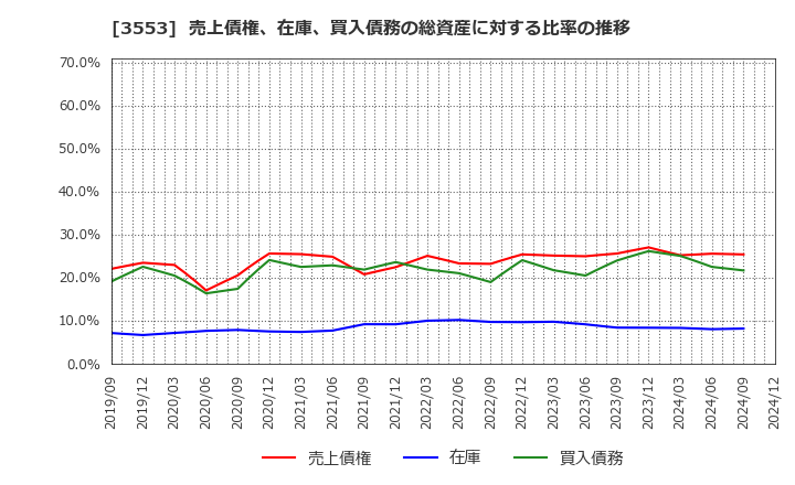 3553 共和レザー(株): 売上債権、在庫、買入債務の総資産に対する比率の推移