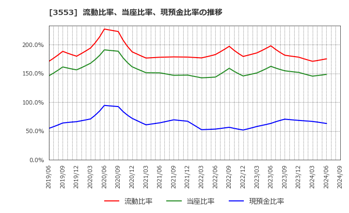 3553 共和レザー(株): 流動比率、当座比率、現預金比率の推移