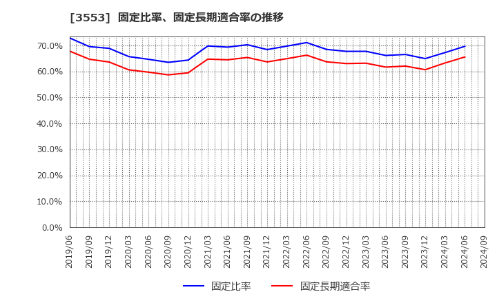 3553 共和レザー(株): 固定比率、固定長期適合率の推移