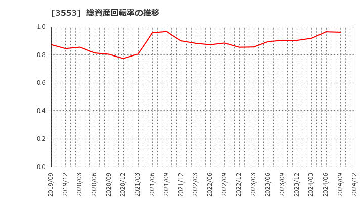 3553 共和レザー(株): 総資産回転率の推移