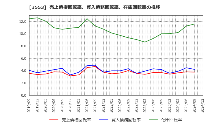 3553 共和レザー(株): 売上債権回転率、買入債務回転率、在庫回転率の推移