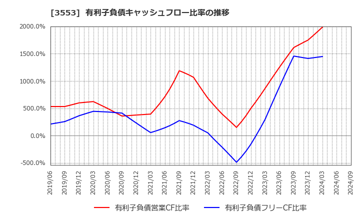 3553 共和レザー(株): 有利子負債キャッシュフロー比率の推移