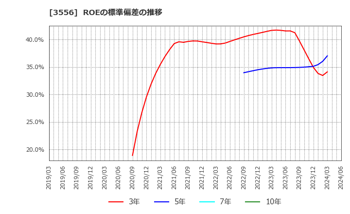 3556 リネットジャパングループ(株): ROEの標準偏差の推移