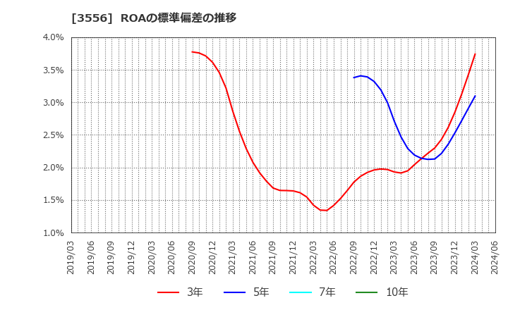 3556 リネットジャパングループ(株): ROAの標準偏差の推移