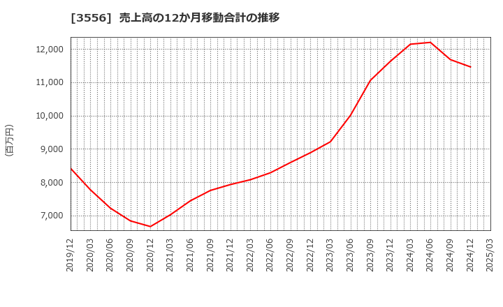 3556 リネットジャパングループ(株): 売上高の12か月移動合計の推移