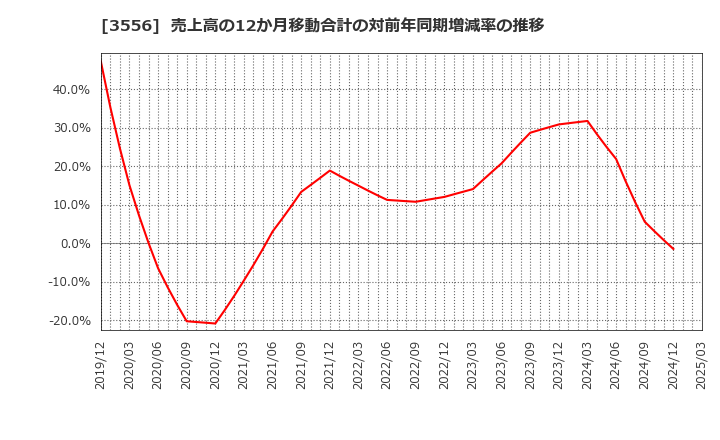 3556 リネットジャパングループ(株): 売上高の12か月移動合計の対前年同期増減率の推移