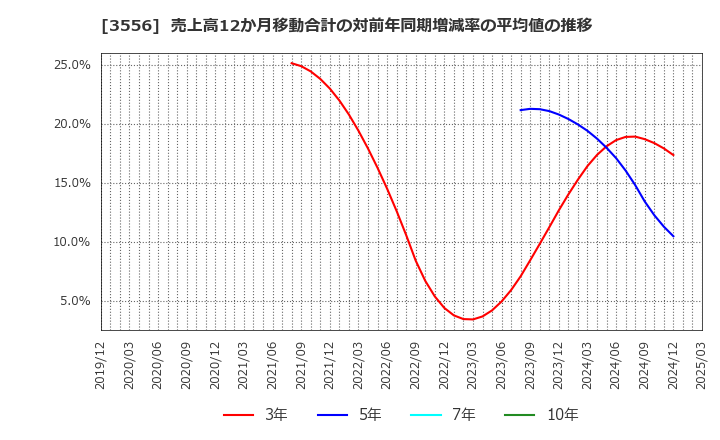 3556 リネットジャパングループ(株): 売上高12か月移動合計の対前年同期増減率の平均値の推移