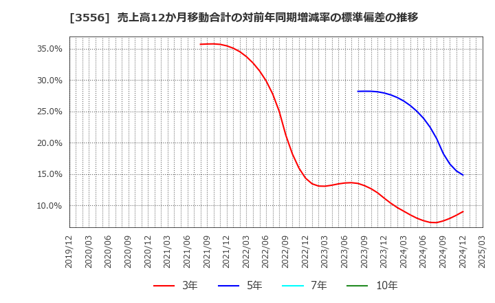 3556 リネットジャパングループ(株): 売上高12か月移動合計の対前年同期増減率の標準偏差の推移