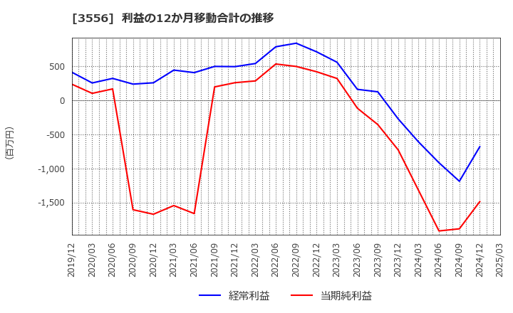 3556 リネットジャパングループ(株): 利益の12か月移動合計の推移