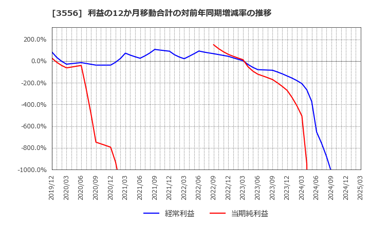 3556 リネットジャパングループ(株): 利益の12か月移動合計の対前年同期増減率の推移