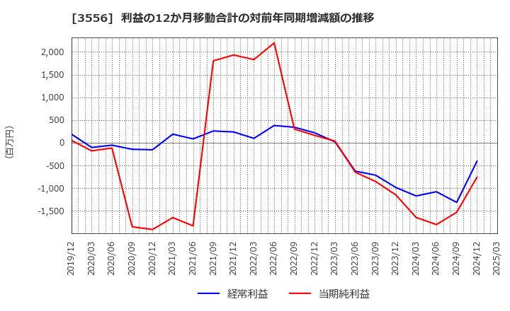 3556 リネットジャパングループ(株): 利益の12か月移動合計の対前年同期増減額の推移