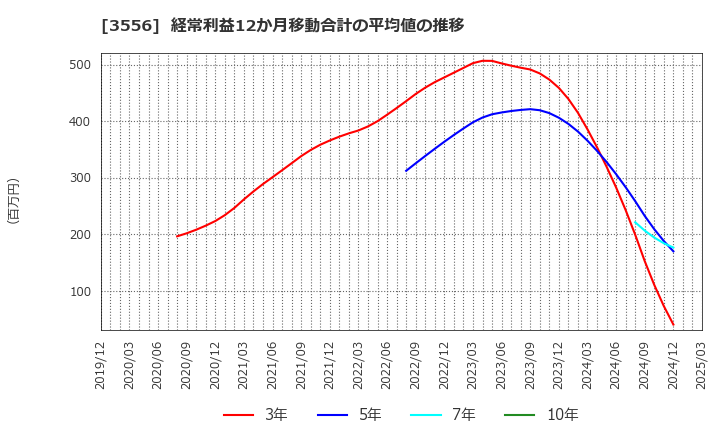 3556 リネットジャパングループ(株): 経常利益12か月移動合計の平均値の推移