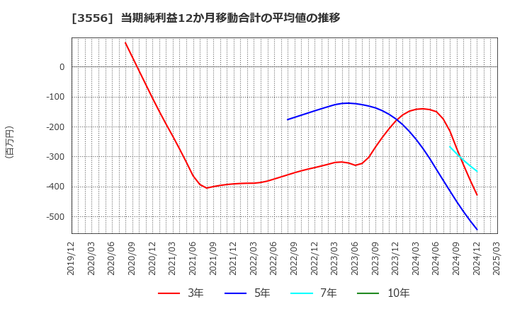 3556 リネットジャパングループ(株): 当期純利益12か月移動合計の平均値の推移