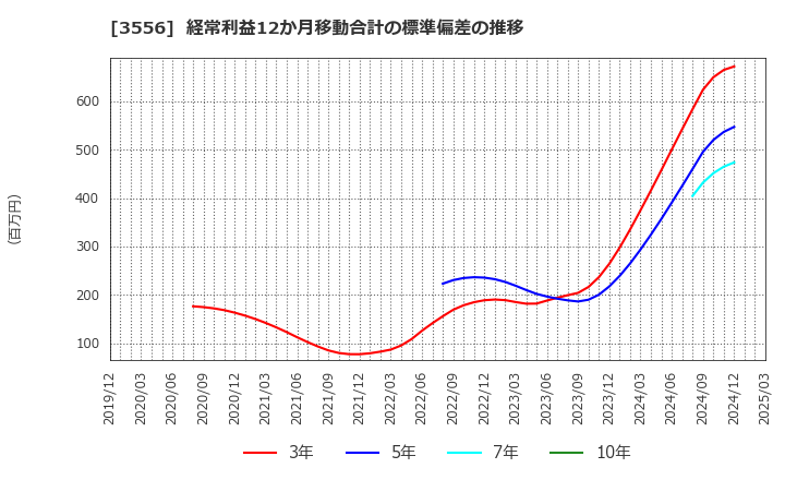 3556 リネットジャパングループ(株): 経常利益12か月移動合計の標準偏差の推移