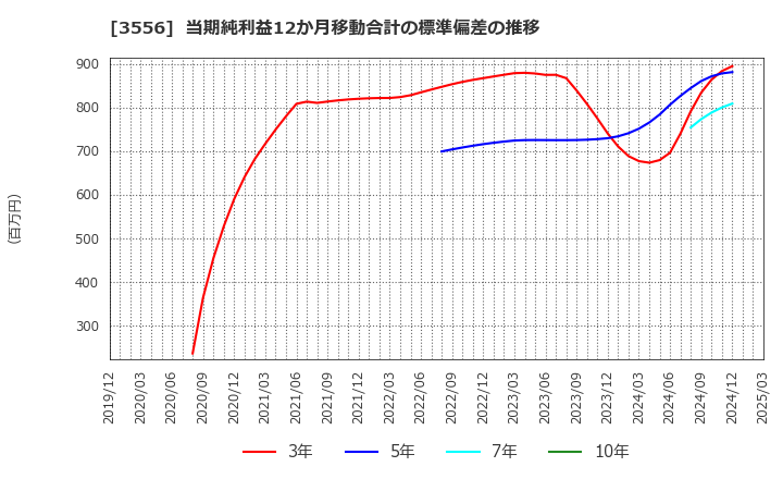 3556 リネットジャパングループ(株): 当期純利益12か月移動合計の標準偏差の推移