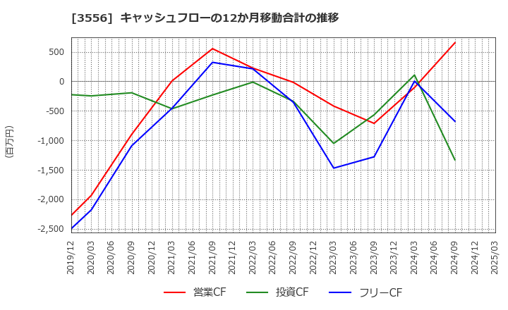 3556 リネットジャパングループ(株): キャッシュフローの12か月移動合計の推移