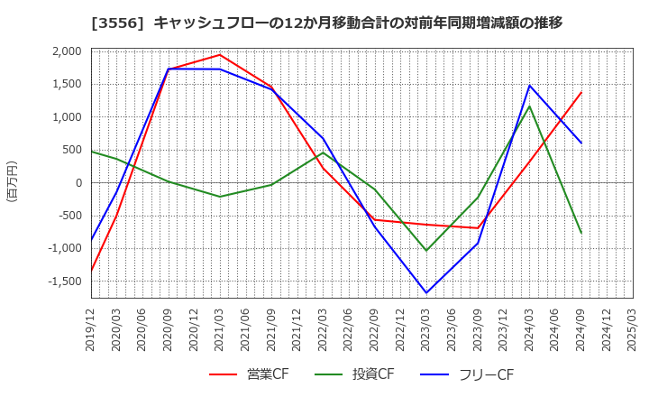 3556 リネットジャパングループ(株): キャッシュフローの12か月移動合計の対前年同期増減額の推移