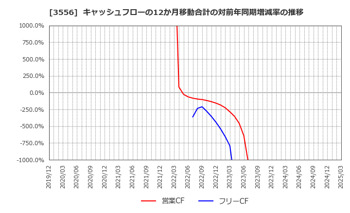 3556 リネットジャパングループ(株): キャッシュフローの12か月移動合計の対前年同期増減率の推移