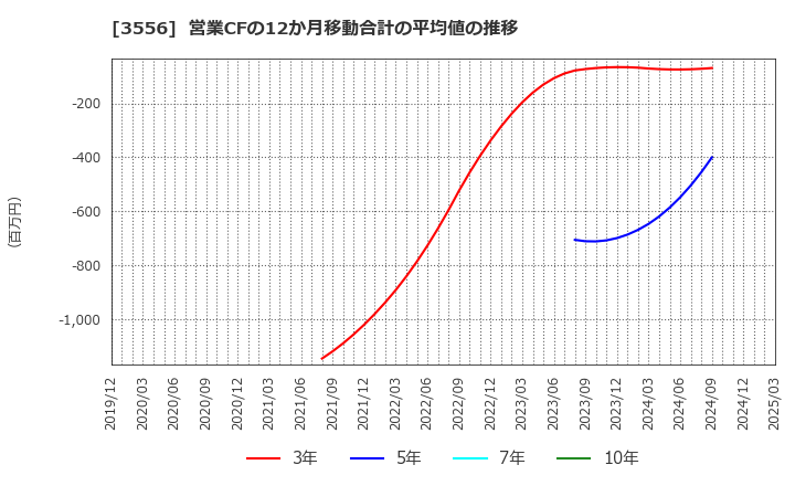 3556 リネットジャパングループ(株): 営業CFの12か月移動合計の平均値の推移