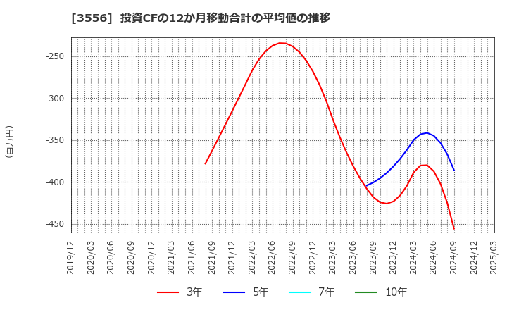 3556 リネットジャパングループ(株): 投資CFの12か月移動合計の平均値の推移