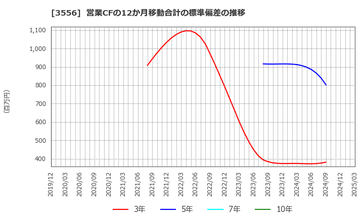 3556 リネットジャパングループ(株): 営業CFの12か月移動合計の標準偏差の推移