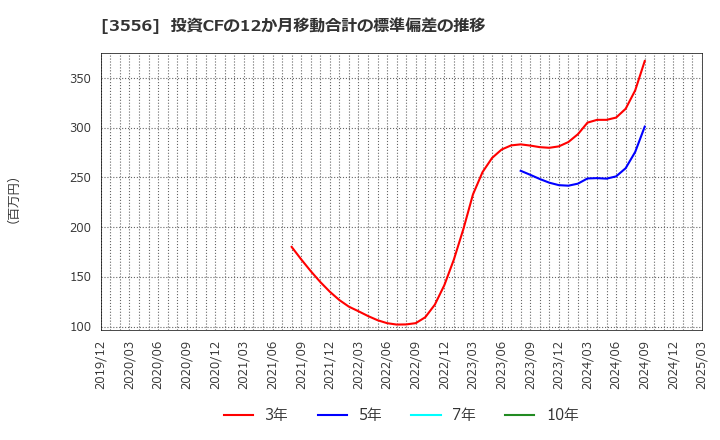 3556 リネットジャパングループ(株): 投資CFの12か月移動合計の標準偏差の推移