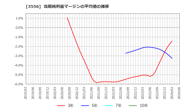 3556 リネットジャパングループ(株): 当期純利益マージンの平均値の推移