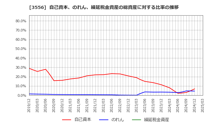 3556 リネットジャパングループ(株): 自己資本、のれん、繰延税金資産の総資産に対する比率の推移