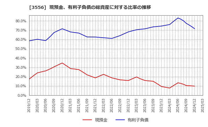 3556 リネットジャパングループ(株): 現預金、有利子負債の総資産に対する比率の推移