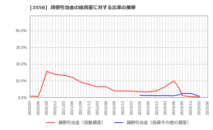3556 リネットジャパングループ(株): 貸倒引当金の総資産に対する比率の推移