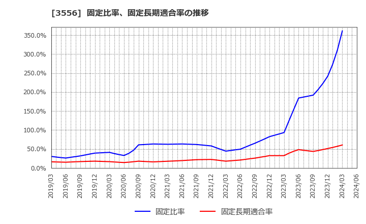 3556 リネットジャパングループ(株): 固定比率、固定長期適合率の推移