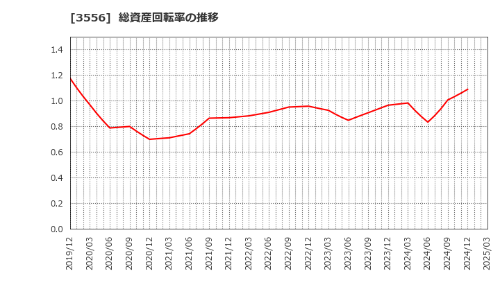 3556 リネットジャパングループ(株): 総資産回転率の推移