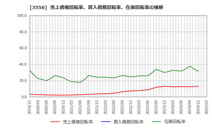 3556 リネットジャパングループ(株): 売上債権回転率、買入債務回転率、在庫回転率の推移