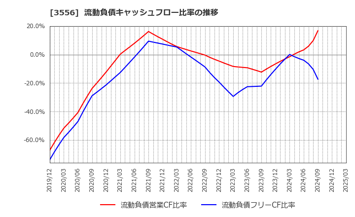 3556 リネットジャパングループ(株): 流動負債キャッシュフロー比率の推移