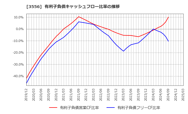 3556 リネットジャパングループ(株): 有利子負債キャッシュフロー比率の推移