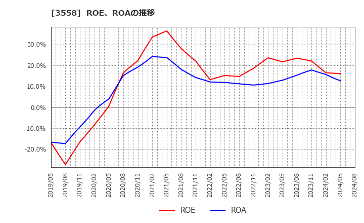 3558 ジェイドグループ(株): ROE、ROAの推移