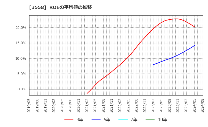 3558 ジェイドグループ(株): ROEの平均値の推移