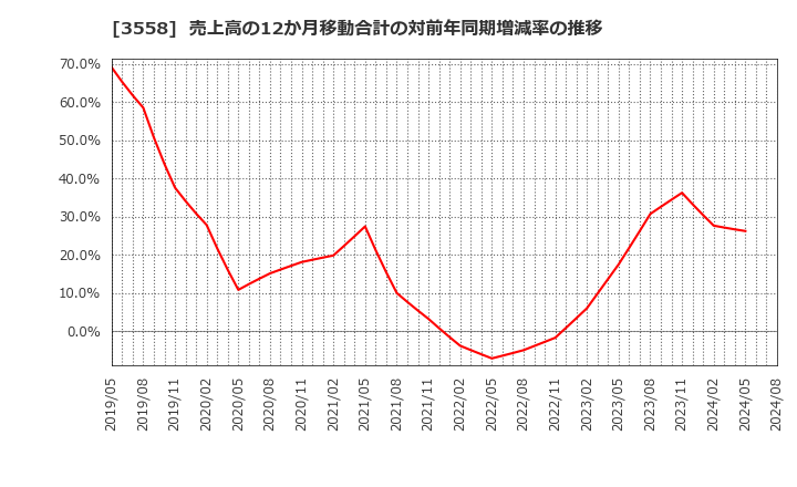 3558 ジェイドグループ(株): 売上高の12か月移動合計の対前年同期増減率の推移