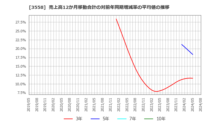 3558 ジェイドグループ(株): 売上高12か月移動合計の対前年同期増減率の平均値の推移