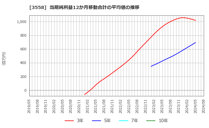 3558 ジェイドグループ(株): 当期純利益12か月移動合計の平均値の推移