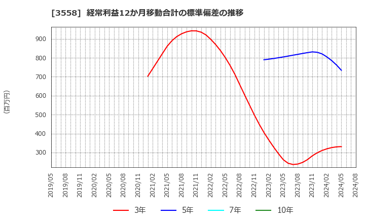 3558 ジェイドグループ(株): 経常利益12か月移動合計の標準偏差の推移