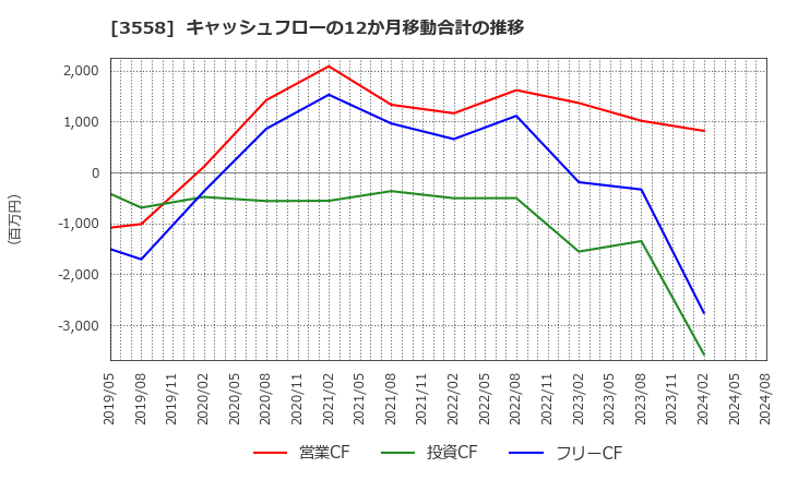 3558 ジェイドグループ(株): キャッシュフローの12か月移動合計の推移