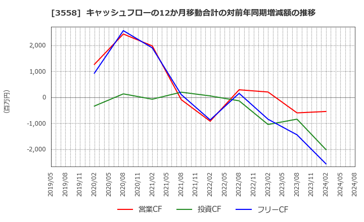 3558 ジェイドグループ(株): キャッシュフローの12か月移動合計の対前年同期増減額の推移